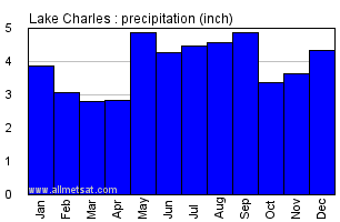 Lake Charles Louisiana Annual Precipitation Graph